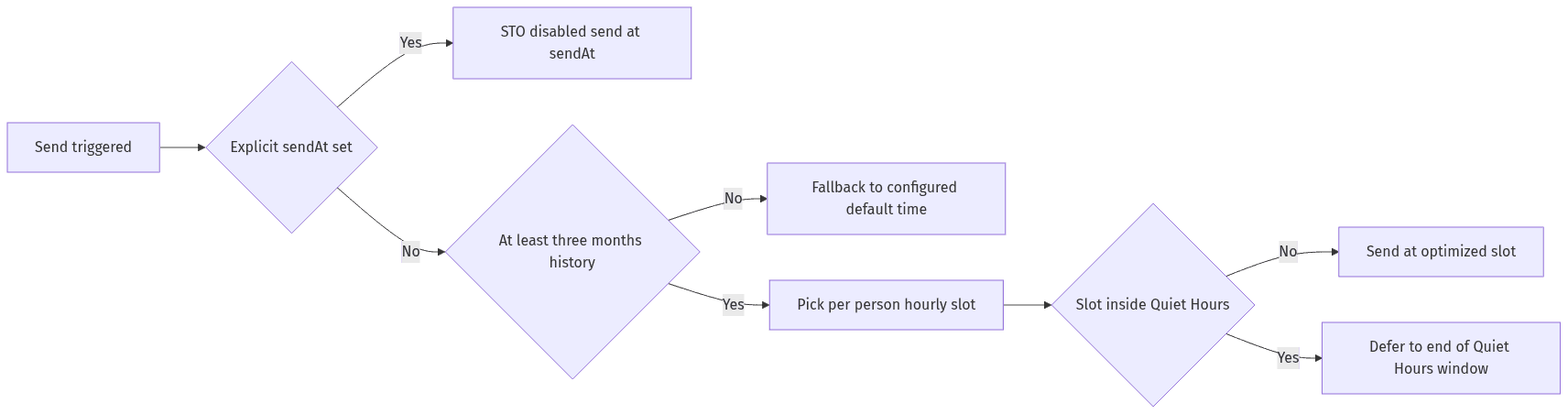 The order of checks that determines a recipient's final send time when STO is enabled.