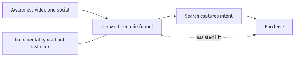 Demand Gen sits between broad awareness and intent capture, and should be judged on incremental lift rather than last-click credit.