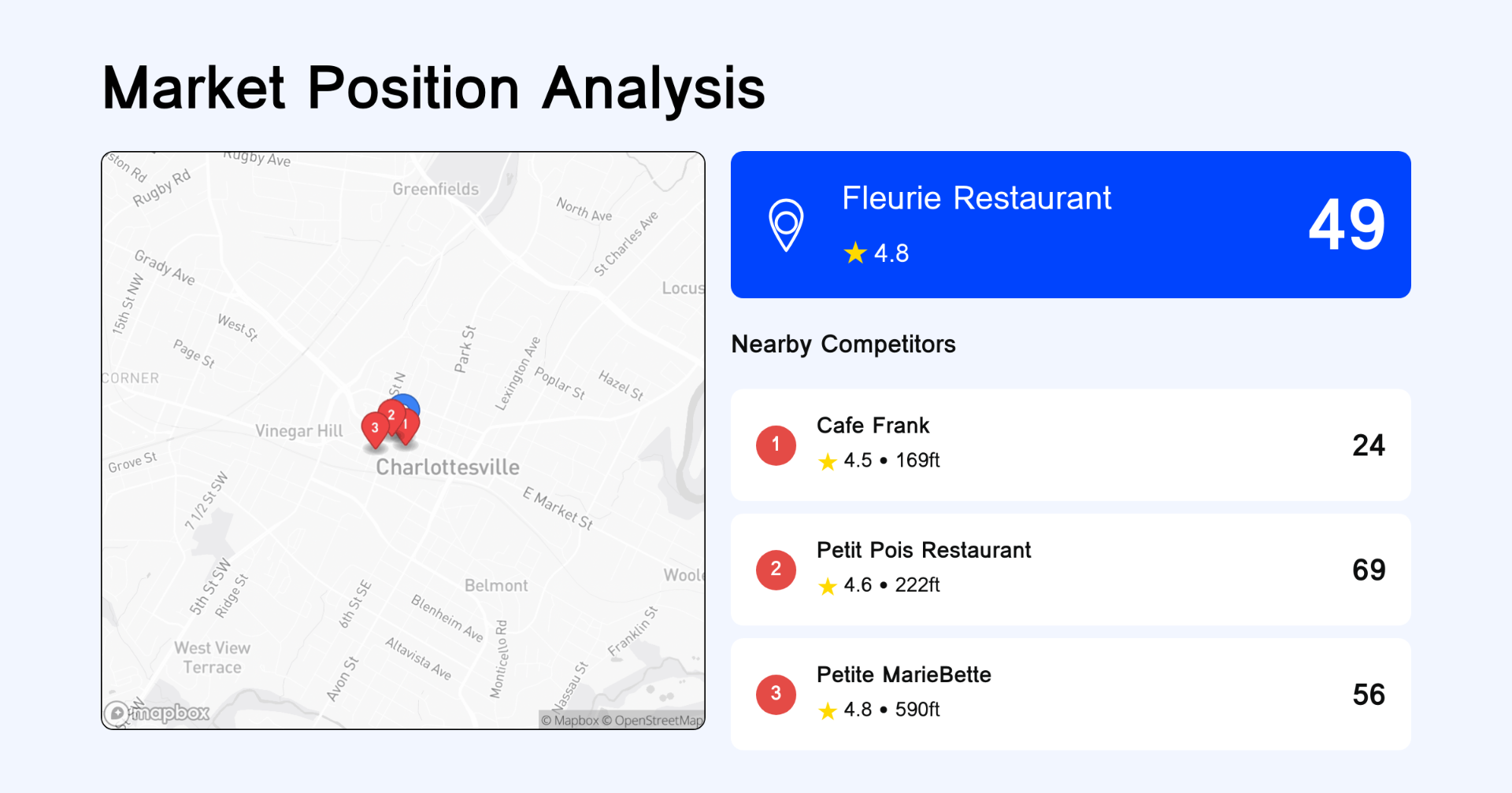 Competitor map