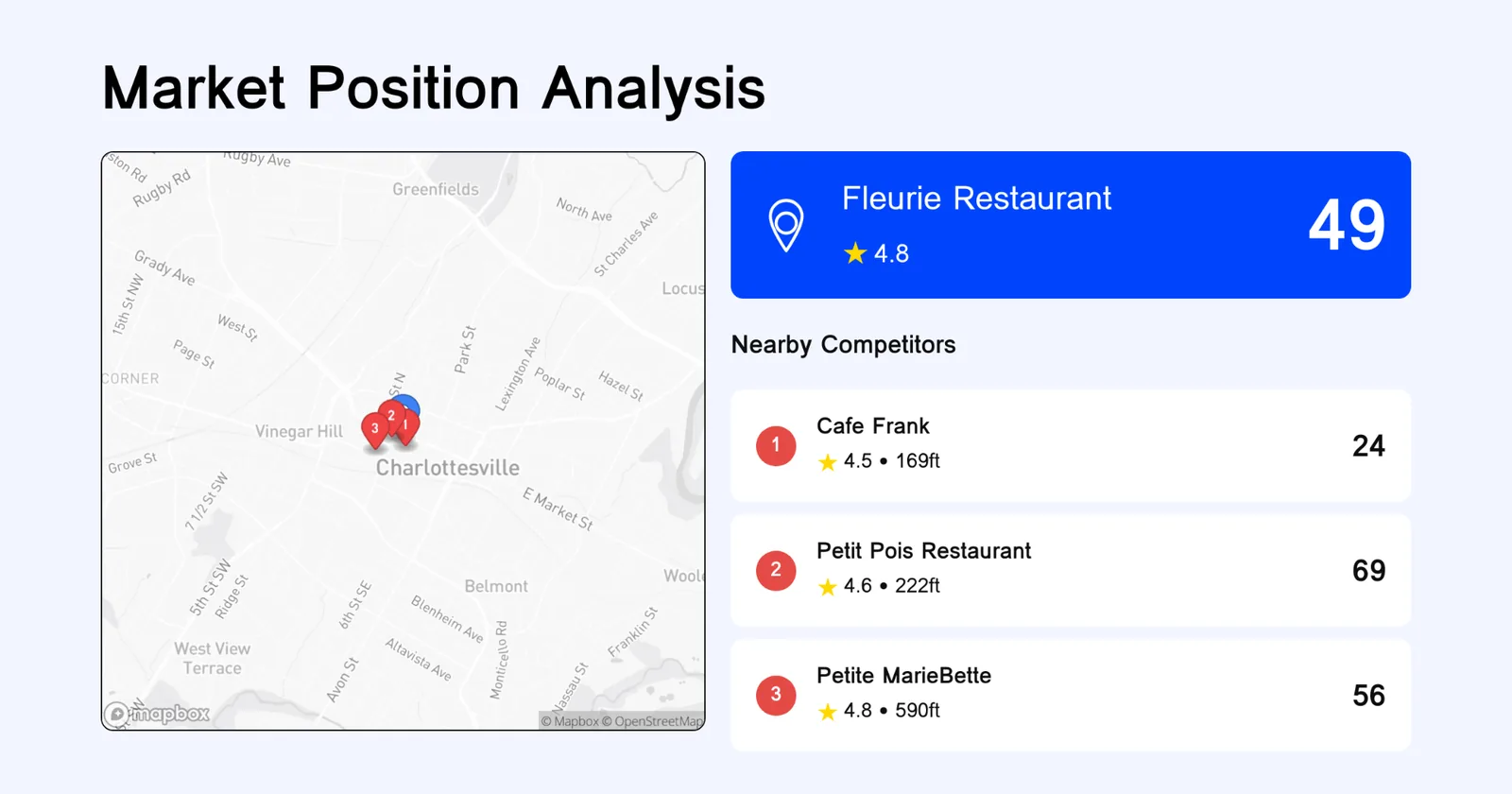 Competitor map