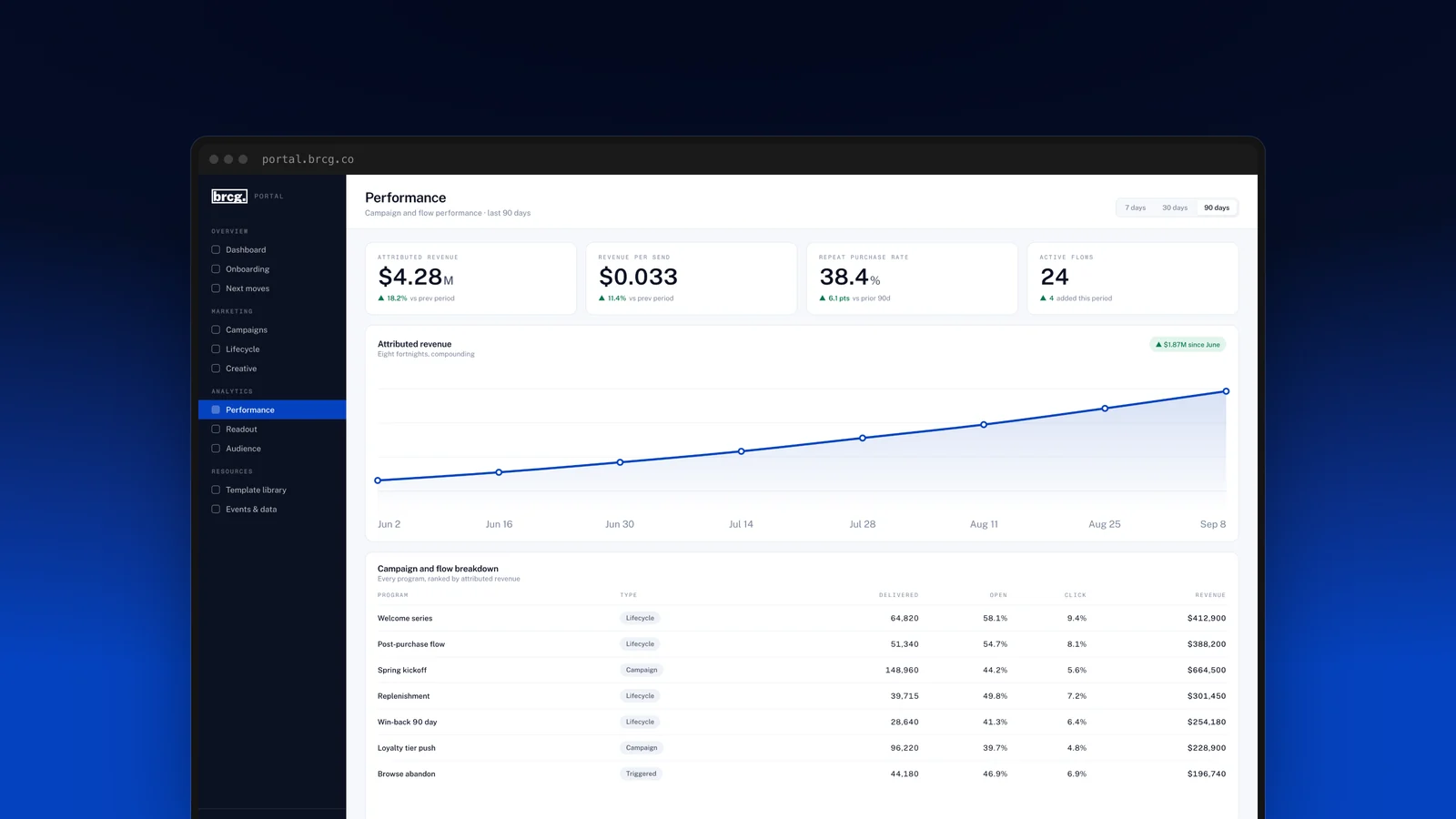The BRCG lifecycle portal performance view on a laptop