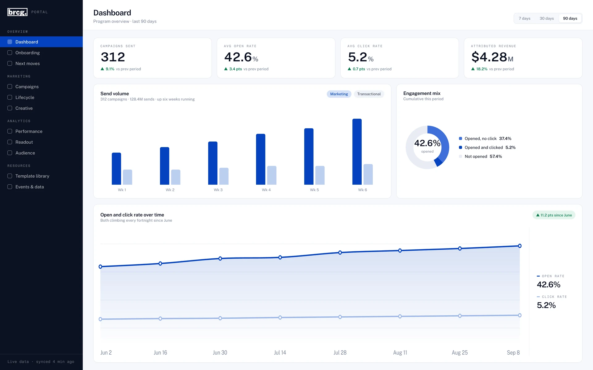 Dashboard: revenue, audience, and funnel readout for the program