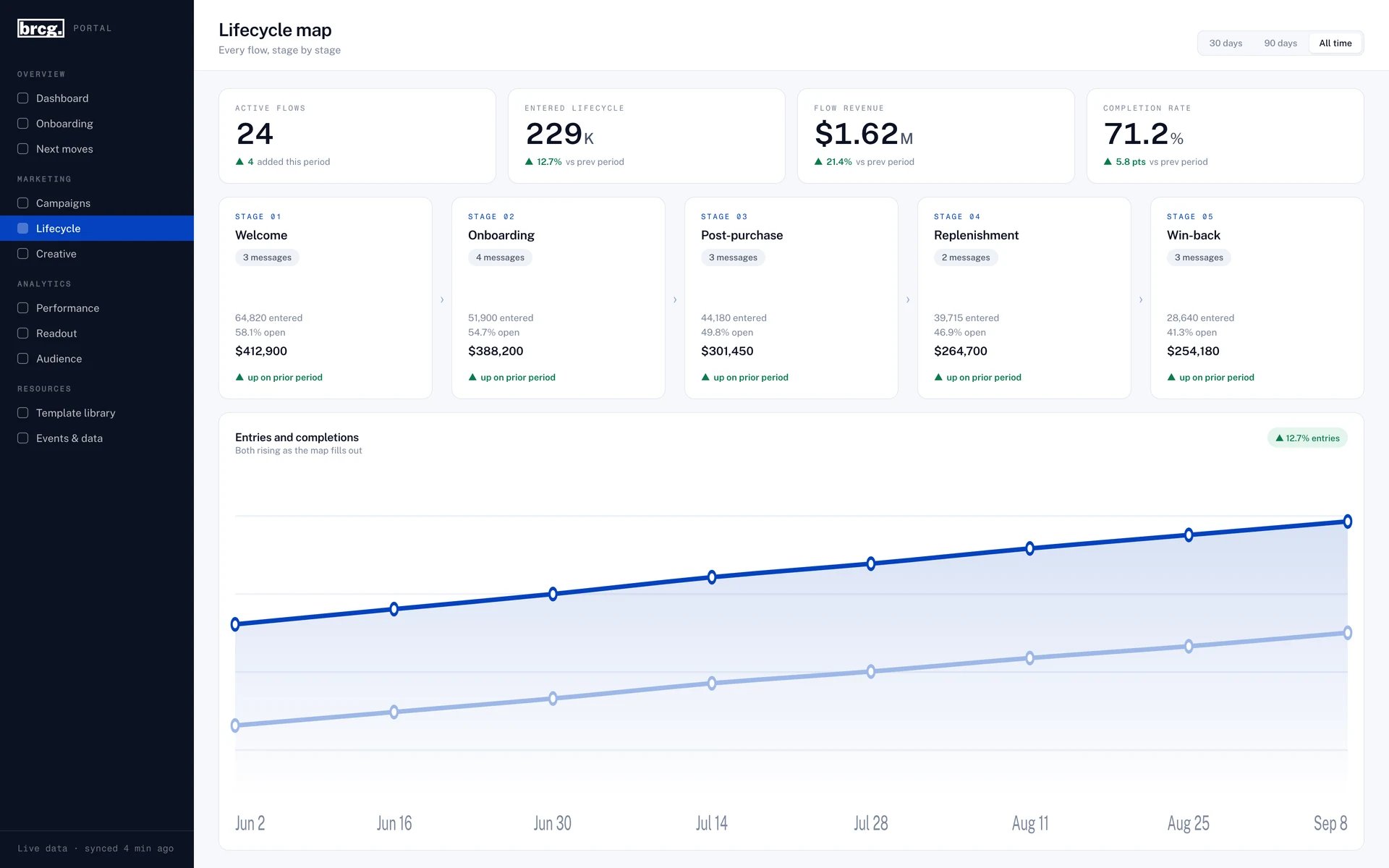 Lifecycle plan inside the client portal, fourteen programs across email, SMS and push